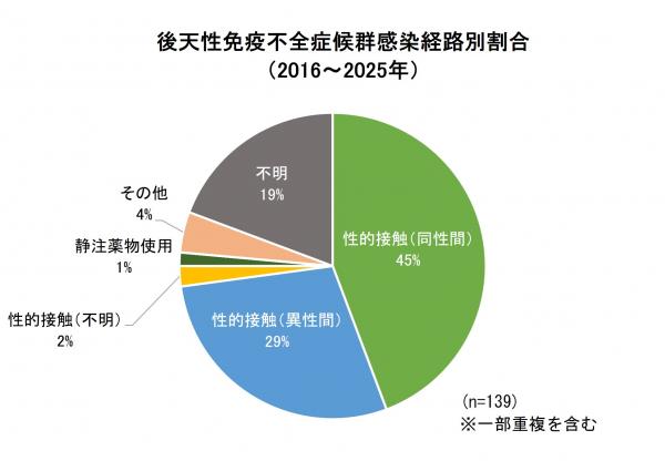 エイズ　感染経路別報告割合画像