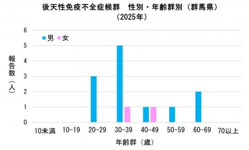 エイズ　性別・年齢群別グラフ画像（2025年）