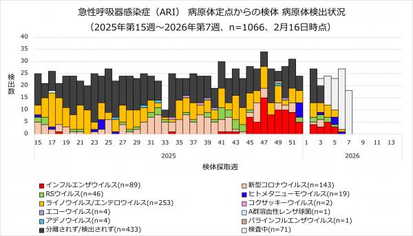 ARI病原体検出状況のグラフ画像