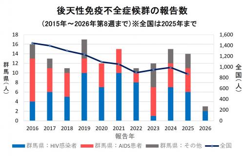 エイズ　報告数グラフ画像