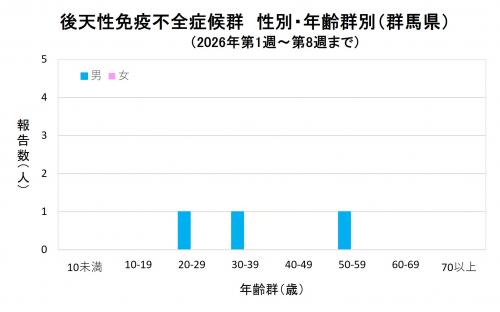 エイズ　性別・年齢群別グラフ画像（2026年）