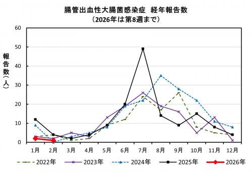 腸管出血性大腸菌感染症 経年報告数画像