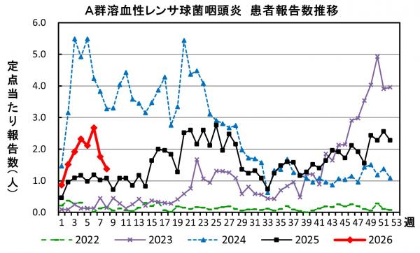 A群溶血性レンサ球菌咽頭炎 患者報告推移の画像