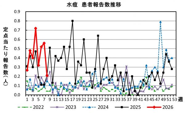 水痘 患者報告推移の画像