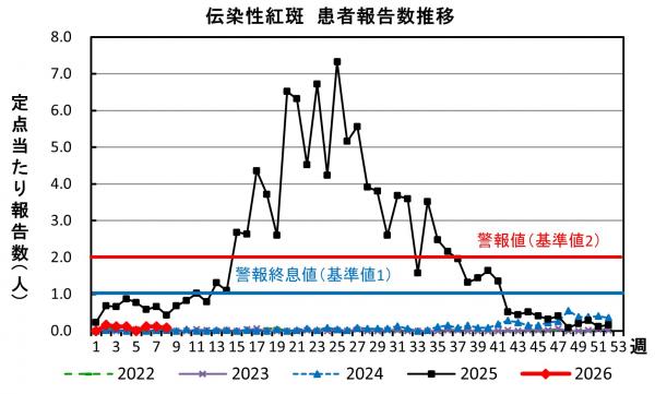 伝染性紅斑 患者報告数推移グラフの画像