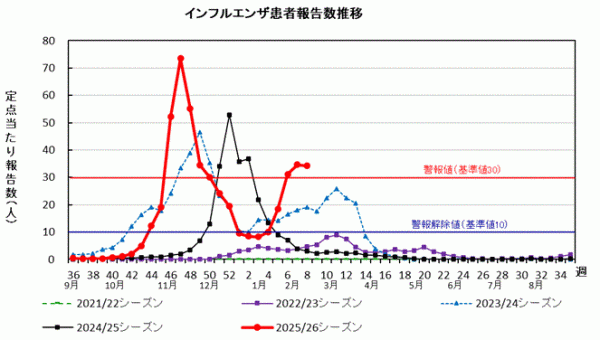 インフルエンザ 患者報告数推移グラフ画像
