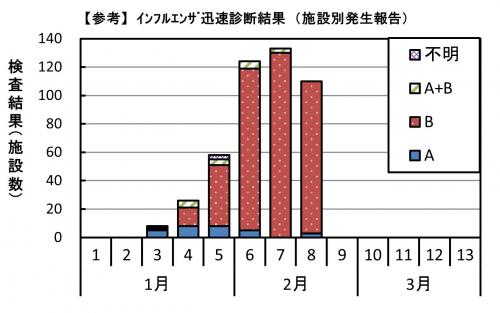 インフルエンザ 迅速診断結果グラフ画像