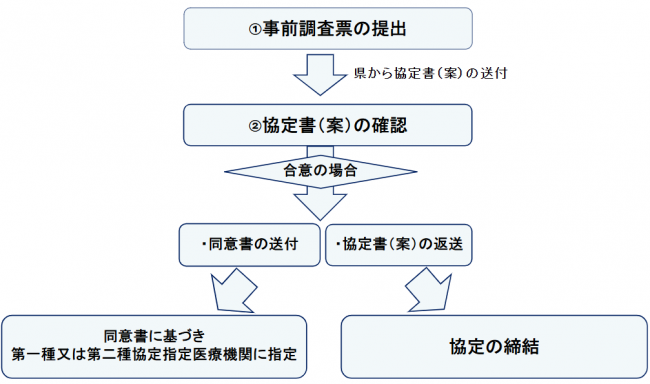医療措置協定締結の流れの画像