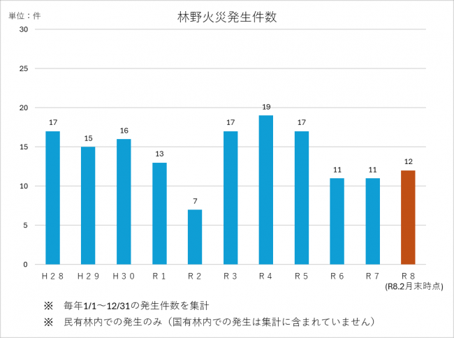 林野火災発生件数グラフ画像