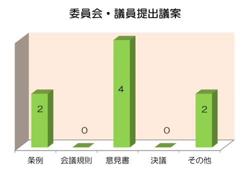 委員会・議員提出議案の画像