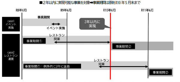 事業期間の画像