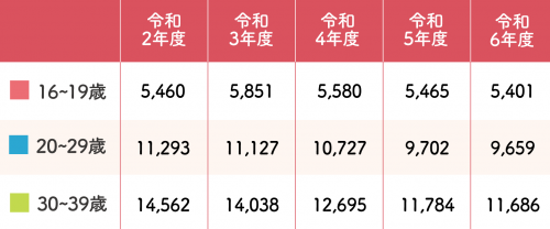 群馬県内　年代別献血者数（若年層）折れ線グラフ画像
