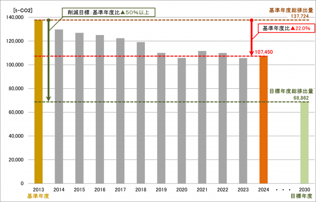 図1県有施設における温室効果ガス総排出量の推移のグラフの画像