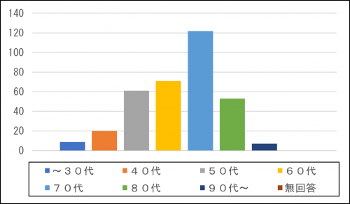 年齢(年代)内訳数グラフの画像