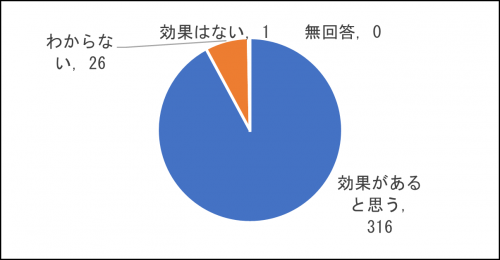問5回答内訳グラフの画像