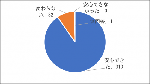 問6回答内訳グラフの画像