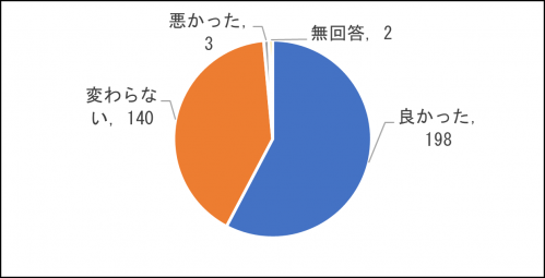 問7回答内訳グラフの画像