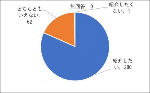 問8回答内訳グラフの画像