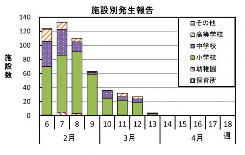 インフルエンザ 施設別発生報告グラフ画像