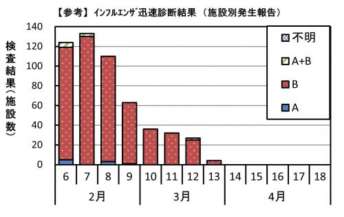 インフルエンザ 迅速診断結果グラフ画像