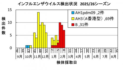 インフルエンザ ウイルス検出状況2025/26シーズン画像