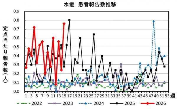 水痘　患者報告推移の画像