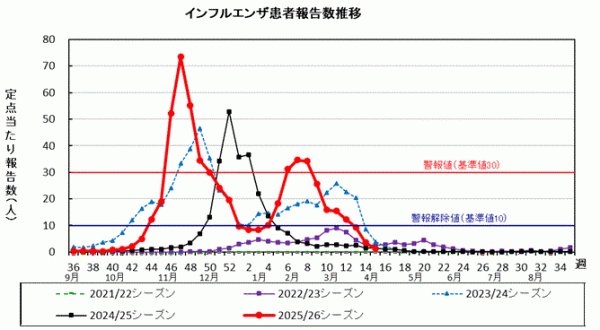 インフルエンザ 患者報告数推移グラフ画像