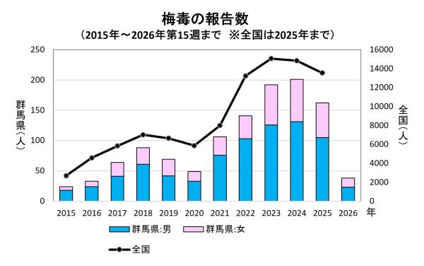 梅毒の報告数（推移）グラフ画像