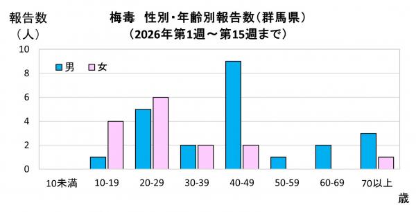性別・年齢別報告数（2026年）グラフ画像