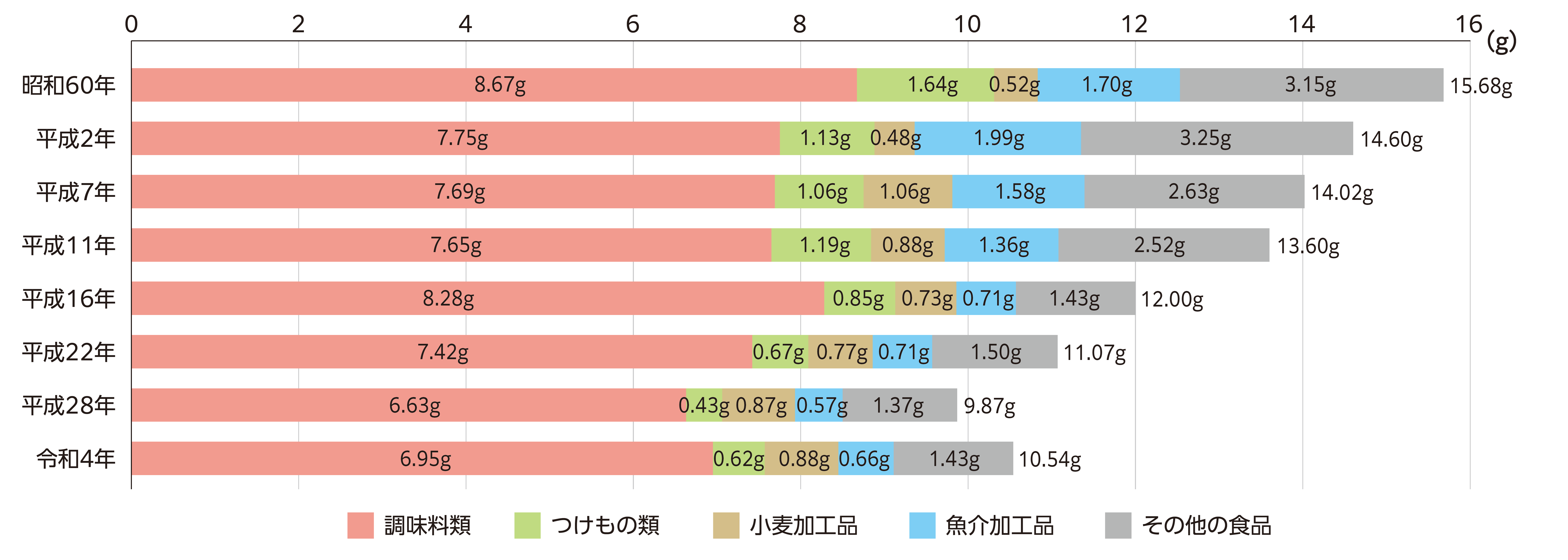 グラフ・食塩摂取量（20歳以上1日当たり）と摂取食品の内訳・経年変化の画像