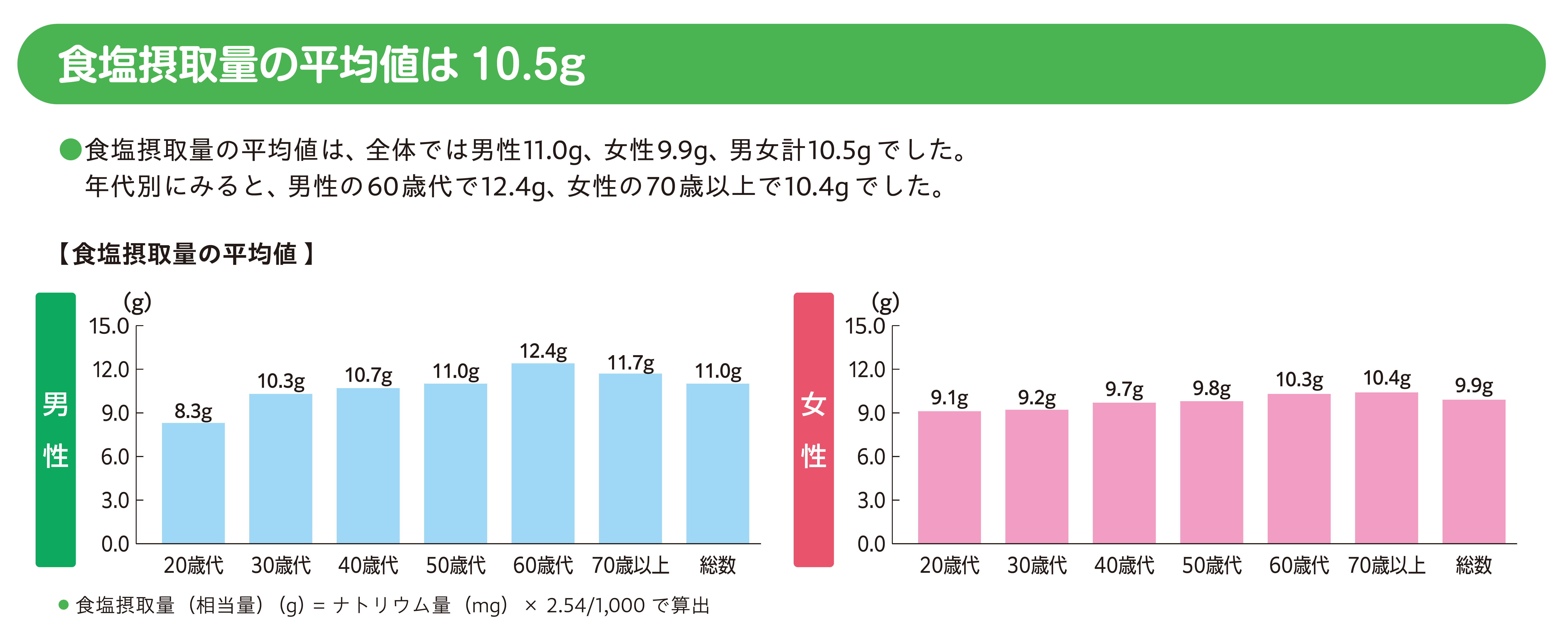 グラフ　食塩摂取量（20歳以上1日あたり）性・年齢階級別の画像