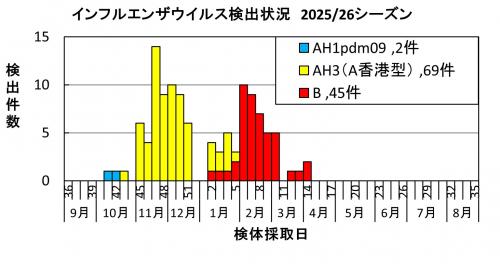 インフルエンザ　ウイルス検出状況2025/26シーズン画像