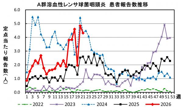 A群溶血性レンサ球菌咽頭炎　患者報告推移の画像
