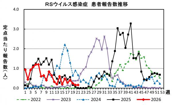 RSウイルス感染症　患者報告推移の画像