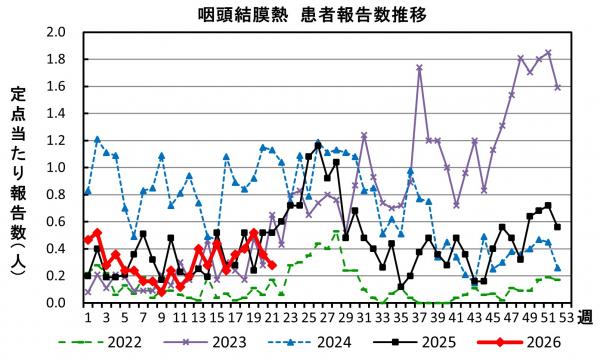 咽頭結膜熱　患者報告数推移のグラフ画像