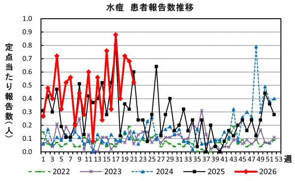 水痘　患者報告推移の画像