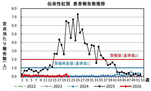 伝染性紅斑　患者報告数推移グラフの画像