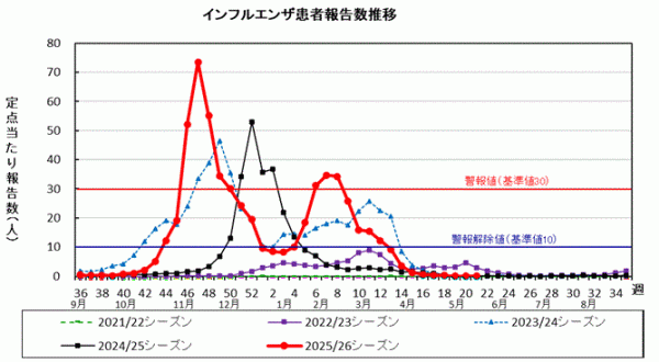 インフルエンザ　患者報告数推移グラフ画像