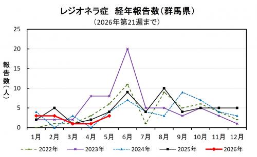 レジオネラ症経年報告数（群馬県）グラフ画像