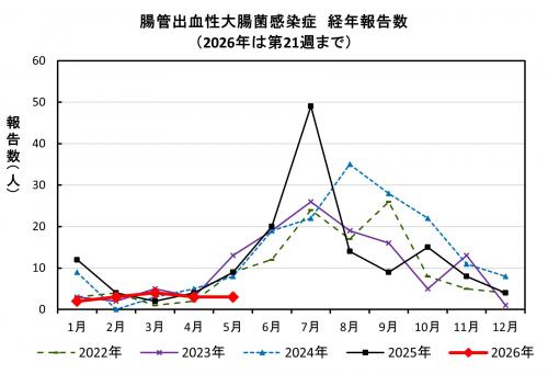 腸管出血性大腸菌感染症　経年報告数画像