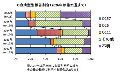O血清型別報告割合（2022年から2026年まで）グラフ画像