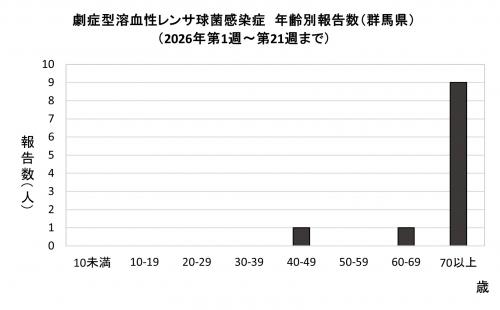 劇症型溶血性レンサ球菌感染グラフ　年齢群別報告数　画像