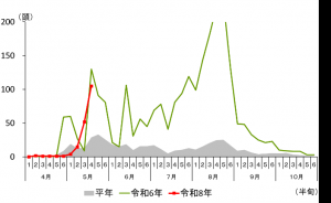 トラップ調査結果（高崎市高浜町）の画像