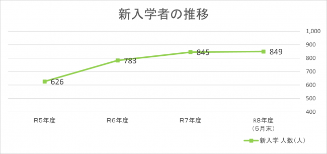 新入学者数推移のグラフの画像