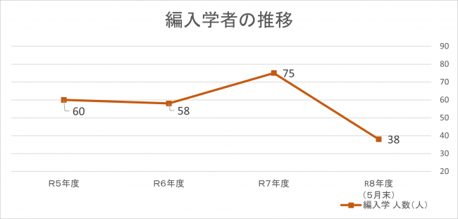編入学者数推移のグラフの画像