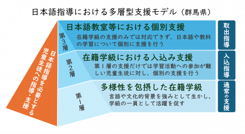 日本語指導における多層型支援モデルの階層図の画像