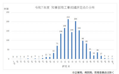 令和7年度　知事部局工事成績評定点の分布の画像