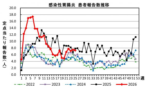 感染性胃腸炎　患者報告数推移の画像