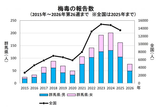 梅毒の報告数（推移）グラフ画像
