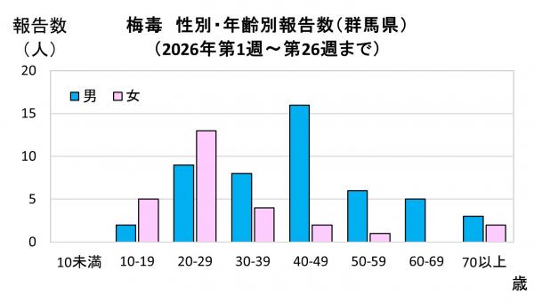 性別・年齢別報告数（2026年）グラフ画像